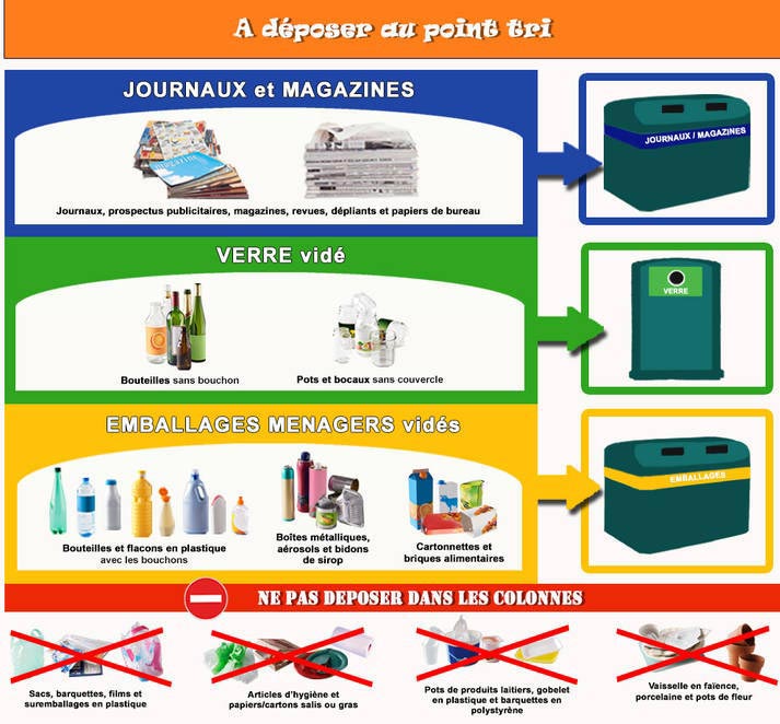 consignes des points tri déchets recyclables